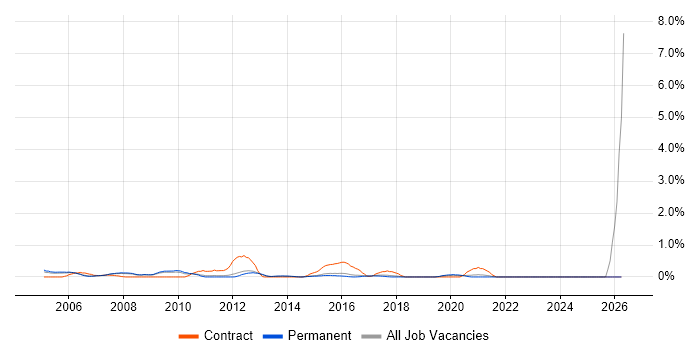 Telecoms Engineer job vacancy trend in North Yorkshire