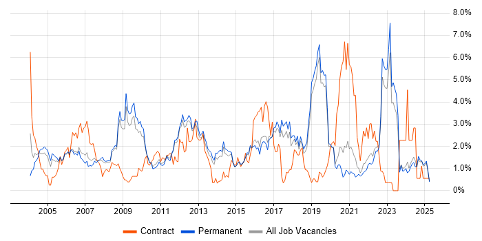 Job vacancy trend for Telecoms in North Yorkshire Job vacancy trend for Telecoms in North Yorkshire