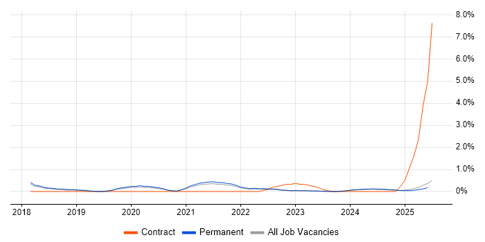 Job vacancy trend for TensorFlow in North Yorkshire