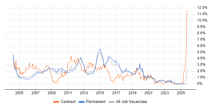 Test Analyst job vacancy trend in North Yorkshire
