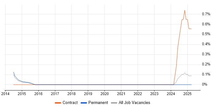Job vacancy trend for Test Automation Manager in North Yorkshire Job vacancy trend for Test Automation Manager in North Yorkshire