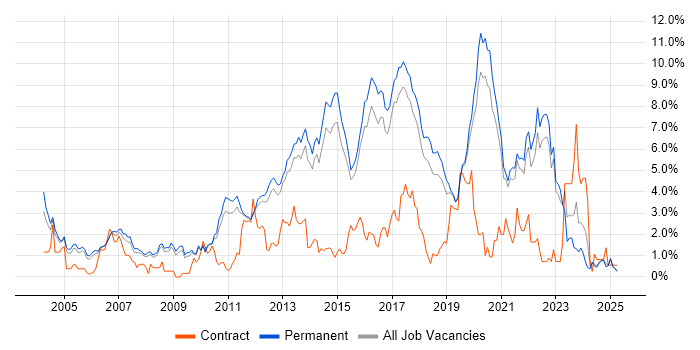 Job vacancy trend for Test Automation in North Yorkshire