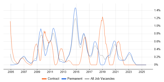 Test Leader job vacancy trend in North Yorkshire Test Leader job vacancy trend in North Yorkshire
