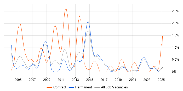 Job vacancy trend for Test Management in North Yorkshire Job vacancy trend for Test Management in North Yorkshire