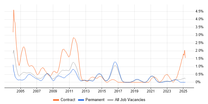 Job vacancy trend for Test Manager in North Yorkshire