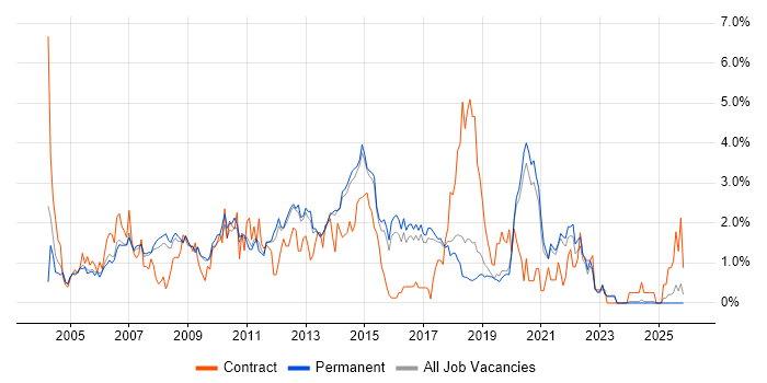 Test Scripting job vacancy trend in North Yorkshire