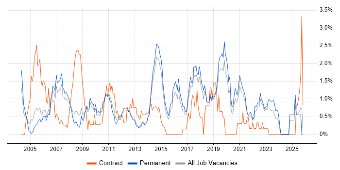 Test Strategy job vacancy trend in North Yorkshire