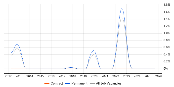 TestRail job vacancy trend in North Yorkshire TestRail job vacancy trend in North Yorkshire
