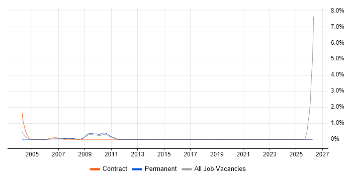 TETRA job vacancy trend in North Yorkshire
