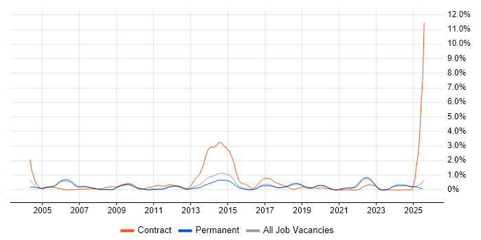 Job vacancy trend for Thin Client in North Yorkshire Job vacancy trend for Thin Client in North Yorkshire