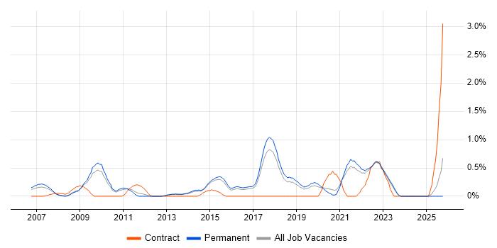 Thought Leadership job vacancy trend in North Yorkshire Thought Leadership job vacancy trend in North Yorkshire