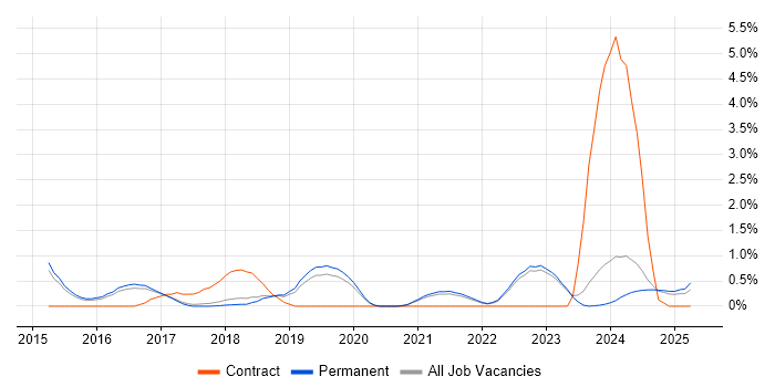 Job vacancy trend for Threat Intelligence in North Yorkshire Job vacancy trend for Threat Intelligence in North Yorkshire