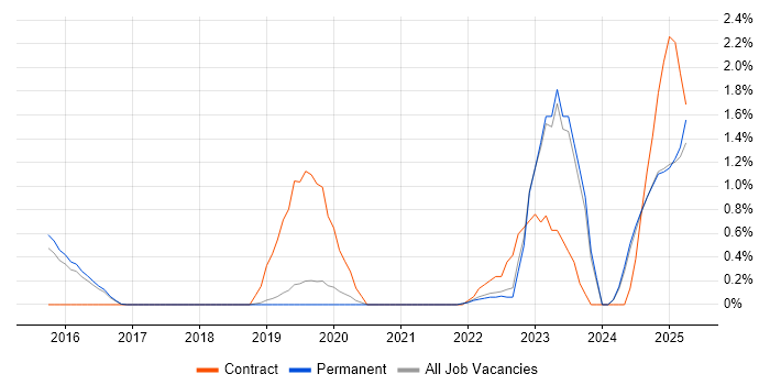 Job vacancy trend for Ticket Management in North Yorkshire Job vacancy trend for Ticket Management in North Yorkshire