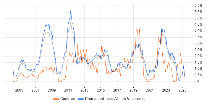 Job vacancy trend for Time Management in North Yorkshire