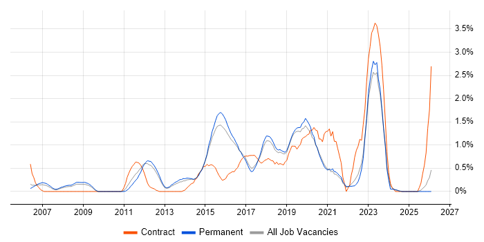TOGAF job vacancy trend in North Yorkshire