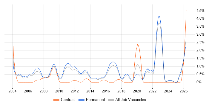 Trainee job vacancy trend in North Yorkshire