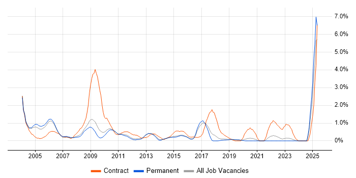 Job vacancy trend for Trainer in North Yorkshire Job vacancy trend for Trainer in North Yorkshire