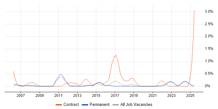 Job vacancy trend for Transformation Manager in North Yorkshire Job vacancy trend for Transformation Manager in North Yorkshire
