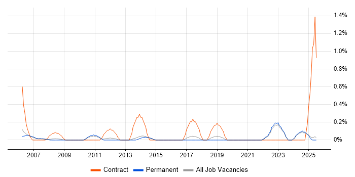 Job vacancy trend for Transformation Project Manager in North Yorkshire