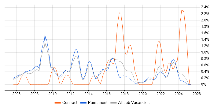 Job vacancy trend for Translating Business Requirements in North Yorkshire Job vacancy trend for Translating Business Requirements in North Yorkshire