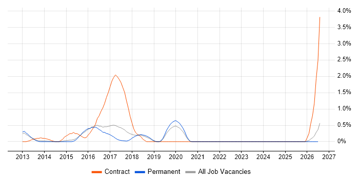 Two-Factor Authentication job vacancy trend in North Yorkshire