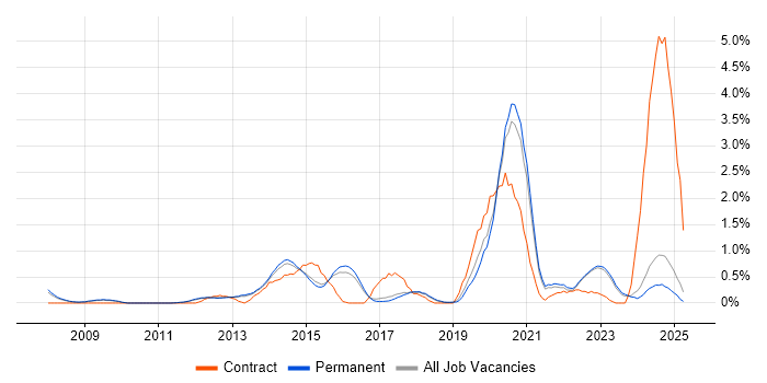 Job vacancy trend for Unified Communications in North Yorkshire Job vacancy trend for Unified Communications in North Yorkshire