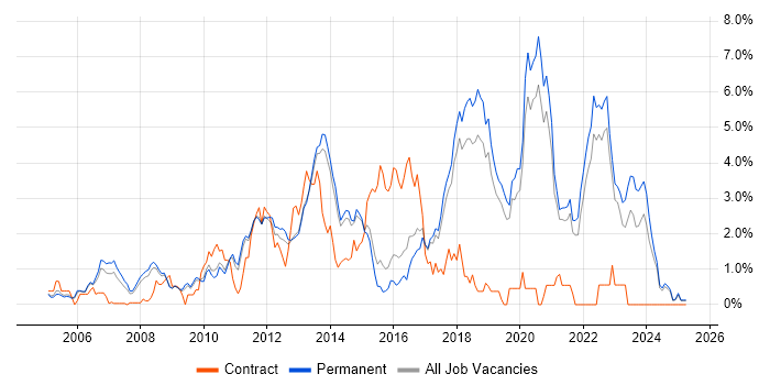 Job vacancy trend for Unit Testing in North Yorkshire Job vacancy trend for Unit Testing in North Yorkshire