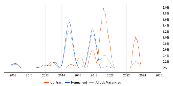 Job vacancy trend for Usability Testing in North Yorkshire Job vacancy trend for Usability Testing in North Yorkshire