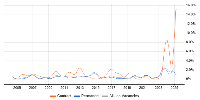 Job vacancy trend for Use Case in North Yorkshire
