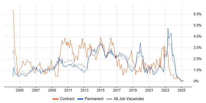 Job vacancy trend for User Acceptance Testing in North Yorkshire Job vacancy trend for User Acceptance Testing in North Yorkshire