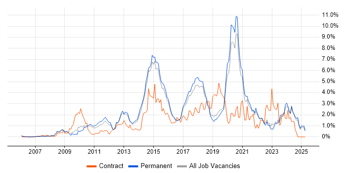 Job vacancy trend for User Experience in North Yorkshire Job vacancy trend for User Experience in North Yorkshire