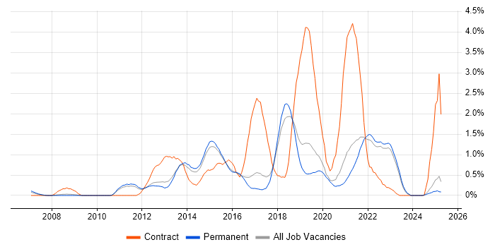 Job vacancy trend for User Stories in North Yorkshire Job vacancy trend for User Stories in North Yorkshire
