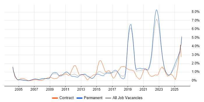 Validation job vacancy trend in North Yorkshire