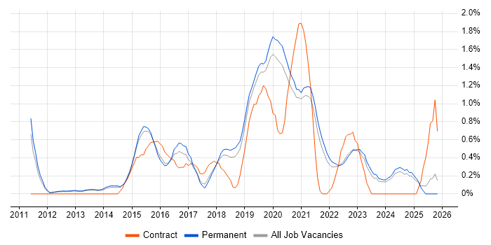 Veeam job vacancy trend in North Yorkshire