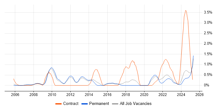 Job vacancy trend for Video Conferencing in North Yorkshire Job vacancy trend for Video Conferencing in North Yorkshire