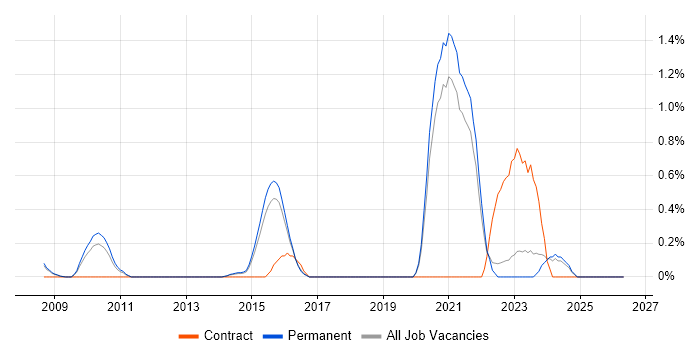 Virtual Desktop job vacancy trend in North Yorkshire