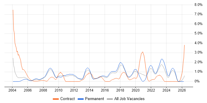 Virtual Team job vacancy trend in North Yorkshire
