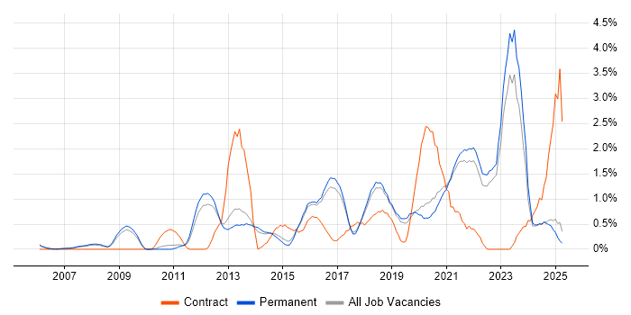 Job vacancy trend for Visualisation in North Yorkshire Job vacancy trend for Visualisation in North Yorkshire