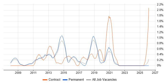 VMware Engineer job vacancy trend in North Yorkshire