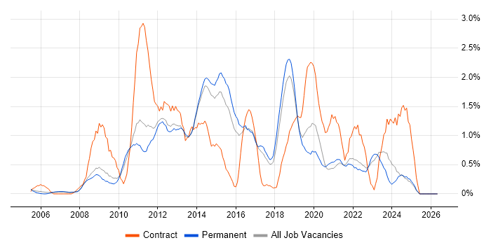 VMware ESXi job vacancy trend in North Yorkshire