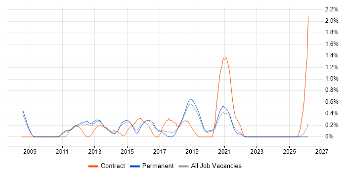 VMware Infrastructure Engineer job vacancy trend in North Yorkshire
