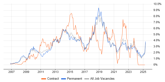 Job vacancy trend for VMware Infrastructure in North Yorkshire Job vacancy trend for VMware Infrastructure in North Yorkshire
