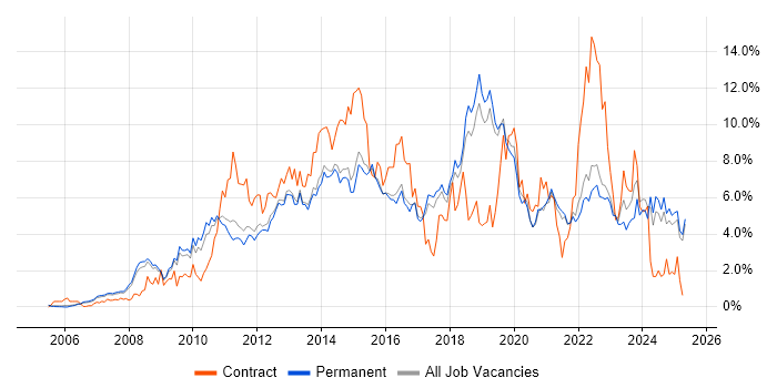 Job vacancy trend for VMware in North Yorkshire