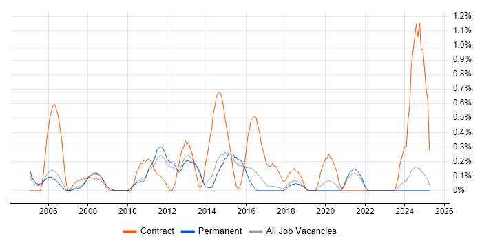 Job vacancy trend for Voice Engineer in North Yorkshire Job vacancy trend for Voice Engineer in North Yorkshire