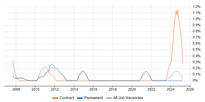 Job vacancy trend for Voice Network Engineer in North Yorkshire Job vacancy trend for Voice Network Engineer in North Yorkshire