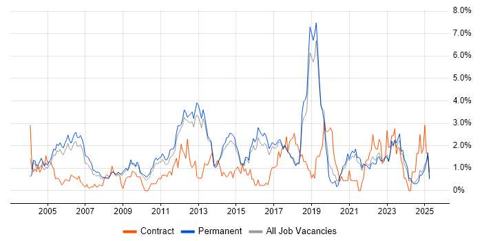 Job vacancy trend for VoIP in North Yorkshire