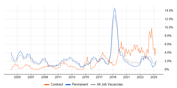 Job vacancy trend for VPN in North Yorkshire Job vacancy trend for VPN in North Yorkshire