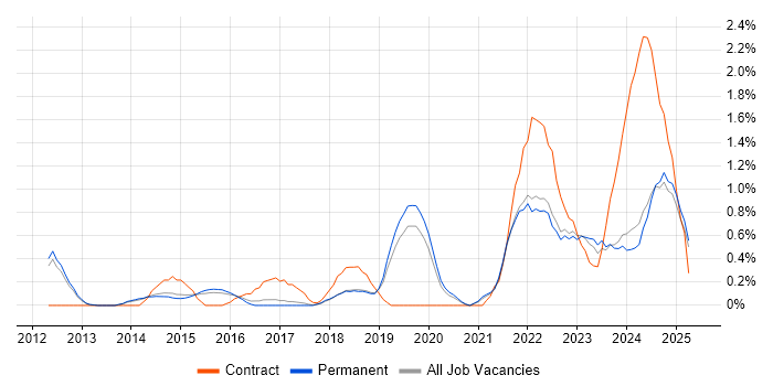 Job vacancy trend for Vulnerability Management in North Yorkshire Job vacancy trend for Vulnerability Management in North Yorkshire
