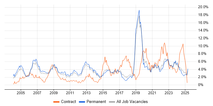 Job vacancy trend for WAN in North Yorkshire
