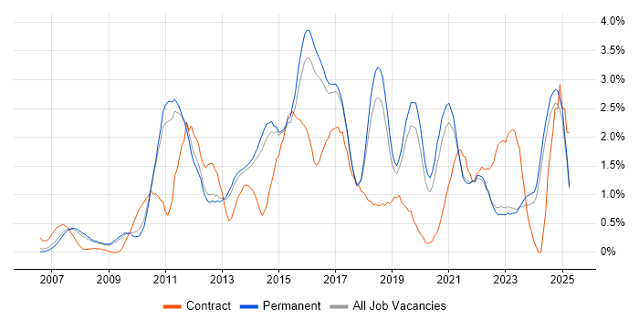 Job vacancy trend for Waterfall in North Yorkshire